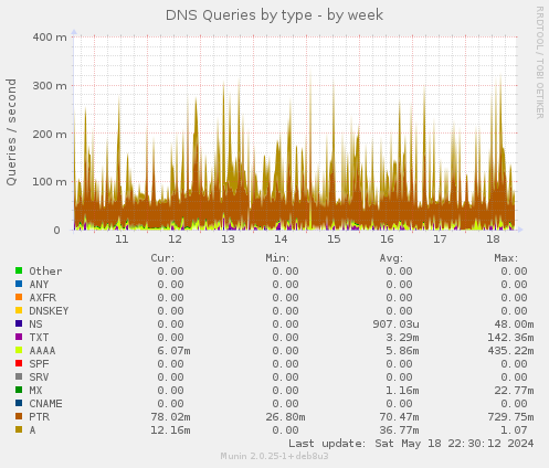 DNS Queries by type