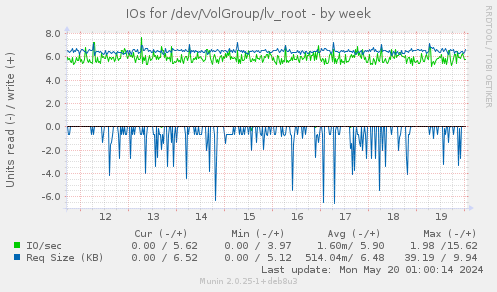 IOs for /dev/VolGroup/lv_root