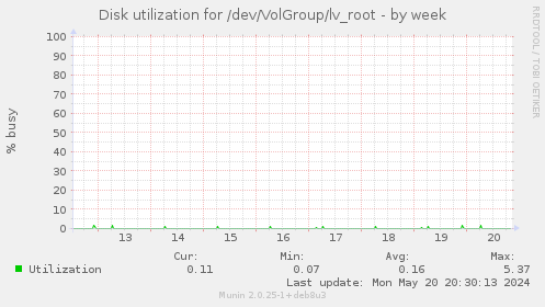 Disk utilization for /dev/VolGroup/lv_root