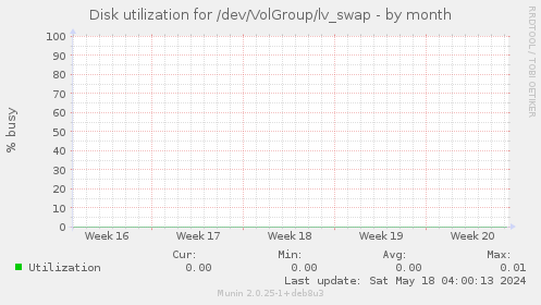 Disk utilization for /dev/VolGroup/lv_swap