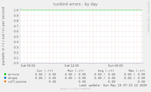 tun6in4 errors