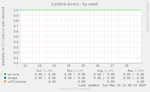 tun6in4 errors